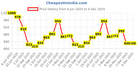 flipkart.com trijal fab Women Georgette Kurta Dupatta Set trijal fab Price History Graph from 6 Jun 2025 to 3 Dec 2025