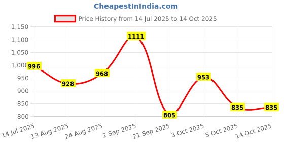 flipkart.com trijal fab Women Georgette Kurta Dupatta Set trijal fab Price History Graph from 14 Jul 2025 to 14 Oct 2025