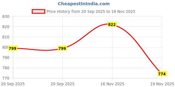 flipkart.com trijal fab Women Georgette Kurti Pant Dupatta Set trijal fab Price History Graph from 20 Sep 2025 to 19 Nov 2025