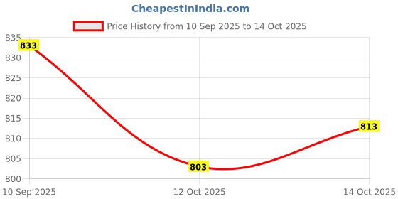 flipkart.com trijal fab Women Georgette Kurti Pant Dupatta Set trijal fab Price History Graph from 10 Sep 2025 to 14 Oct 2025