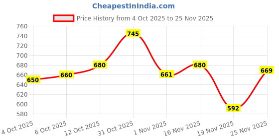 flipkart.com trijal fab Women Jacquard Kurta Pant Dupatta Set trijal fab Price History Graph from 4 Oct 2025 to 19 Nov 2025