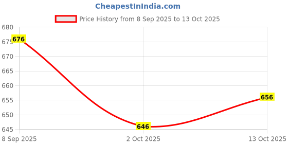 flipkart.com trijal fab Women Silk Blend Kurta Pant Dupatta Set trijal fab Price History Graph from 8 Sep 2025 to 13 Oct 2025