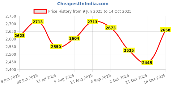 flipkart.com toyshoppee Trike Cycle for Kids Cycle 1-5 Years - Tricycles for Boy&Girl Durable Tricycle with Parental Control 30Kg Capacity with 3 Eva Wheels,Basket Tricycle toyshoppee Price History Graph from 9 Jun 2025 to 14 Oct 2025