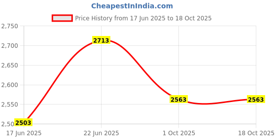 flipkart.com toyshoppee Trike Cycle for Kids Cycle 1-5 Years - Tricycles for Boy&Girl Durable Tricycle with Parental Control 30Kg Capacity with 3 Eva Wheels,Basket Tricycle toyshoppee Price History Graph from 17 Jun 2025 to 18 Oct 2025