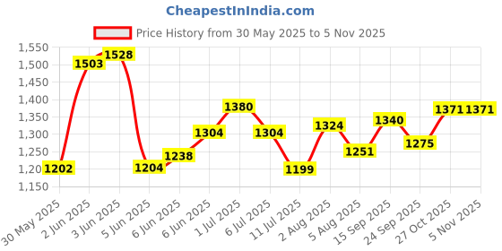 flipkart.com joyride Trike Happy Birthday Ride-On with Music & Light JRhbd Tricycle joyride Price History Graph from 30 May 2025 to 2 Nov 2025