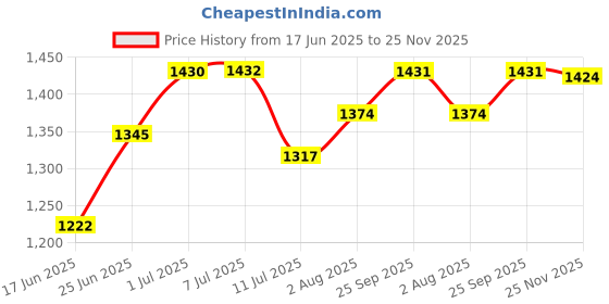 flipkart.com joyride Trike Happy Birthday Ride-On with Music & Light JRhbd Tricycle joyride Price History Graph from 17 Jun 2025 to 25 Nov 2025