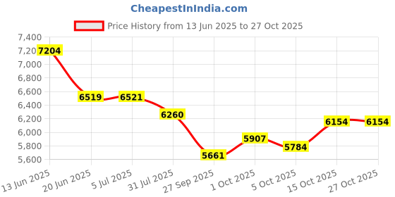 flipkart.com baybee Trikes Tricycle for Kids Baby Cycle with Push Handle 2 to 5 Years Boy Girl BBTRB31-5_B Tricycle baybee Price History Graph from 13 Jun 2025 to 27 Oct 2025