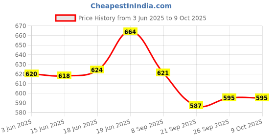 flipkart.com trikhani primium Upgrade Model Of Pregnancy Pillow Microfibre Solid Pregnancy Pillow Pack of 1 trikhani Price History Graph from 3 Jun 2025 to 8 Oct 2025