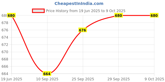 flipkart.com trikhani primium Upgrade Model Of Pregnancy Pillow Microfibre Solid Pregnancy Pillow Pack of 1 trikhani Price History Graph from 19 Jun 2025 to 9 Oct 2025