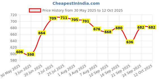 flipkart.com trikhani primium Upgrade Model Of Pregnancy Pillow Microfibre Solid Pregnancy Pillow Pack of 1 trikhani Price History Graph from 30 May 2025 to 11 Oct 2025