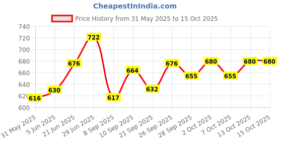 flipkart.com trikhani primium Upgrade Model Of Pregnancy Pillow Microfibre Solid Pregnancy Pillow Pack of 1 trikhani Price History Graph from 31 May 2025 to 15 Oct 2025