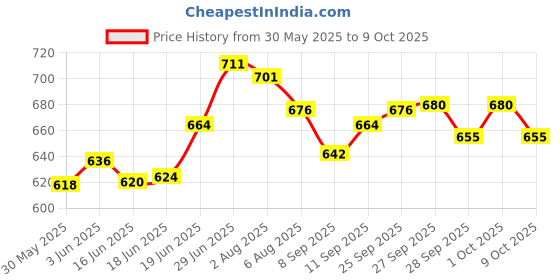 flipkart.com trikhani primium Upgrade Model Of Pregnancy Pillow Microfibre Solid Pregnancy Pillow Pack of 1 trikhani Price History Graph from 30 May 2025 to 9 Oct 2025