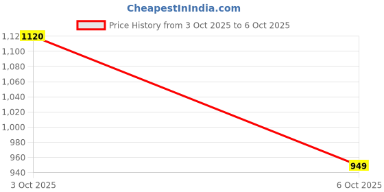 flipkart.com abros TRIKK Athleisure Cultured Round-Toe Shape & Cushioning Technology Walking Shoes For Men abros Price History Graph from 3 Oct 2025 to 6 Oct 2025