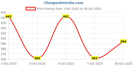 flipkart.com triksy Bellies For Women triksy Price History Graph from 3 Oct 2025 to 30 Oct 2025
