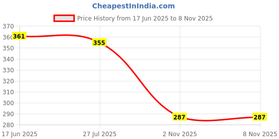 flipkart.com triksy Women Flats Sandal triksy Price History Graph from 17 Jun 2025 to 7 Nov 2025