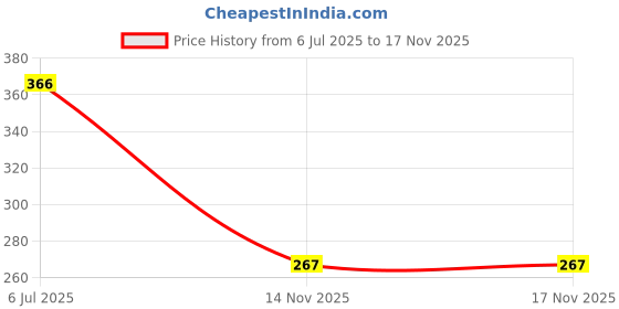 flipkart.com triksy Women Flats Sandal triksy Price History Graph from 6 Jul 2025 to 16 Nov 2025