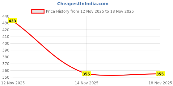 flipkart.com triksy Women Flats Sandal triksy Price History Graph from 12 Nov 2025 to 17 Nov 2025