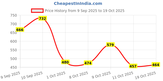 flipkart.com triksy Women Heels Sandal triksy Price History Graph from 9 Sep 2025 to 19 Oct 2025