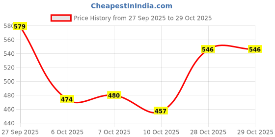 flipkart.com triksy Women Heels Sandal triksy Price History Graph from 27 Sep 2025 to 28 Oct 2025