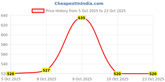 flipkart.com triksy Women Heels Sandal triksy Price History Graph from 5 Oct 2025 to 23 Oct 2025