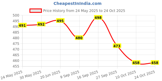 flipkart.com triksy Women Wedges Sandal triksy Price History Graph from 24 May 2025 to 23 Oct 2025