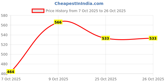 flipkart.com triksy Women Wedges Sandal triksy Price History Graph from 7 Oct 2025 to 26 Oct 2025