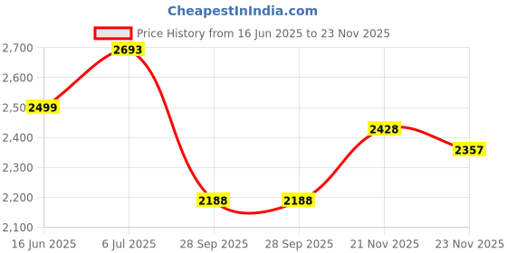 flipkart.com trikuta Leatherite 7D Mat ForTata Punch trikuta Price History Graph from 16 Jun 2025 to 21 Nov 2025