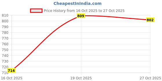 flipkart.com trilast Hair Solution For Nourishing hair trilast Price History Graph from 16 Oct 2025 to 27 Oct 2025