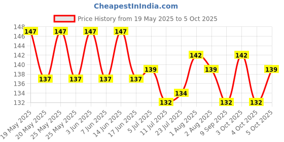 flipkart.com trileo 65 ml Manual Ice Cream Maker trileo Price History Graph from 19 May 2025 to 5 Oct 2025