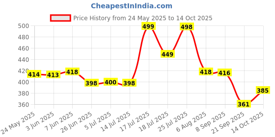 flipkart.com trillsun 1000 Meter Long Range High Beam Laser Led 200W torch with SOS Blinker 5 hrs Torch Emergency Light trillsun Price History Graph from 24 May 2025 to 14 Oct 2025
