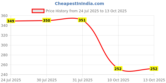 flipkart.com trillsun 120W Rechargeable Torch with 15 SMD Bright Led Desk Light 5 hrs Torch Emergency Light trillsun Price History Graph from 24 Jul 2025 to 13 Oct 2025