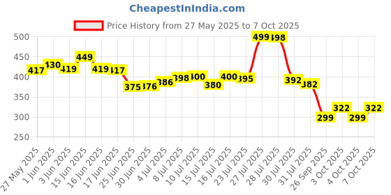 flipkart.com trillsun 200W Telescopic Zoom Flashlight torch Adjustable 5 Modes Rechargeable Torch trillsun Price History Graph from 27 May 2025 to 7 Oct 2025