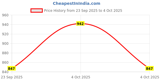 flipkart.com trillsun 250 Watt Long Range Kishan Torch with Hi-Bright Tube rechargeable led light 6 hrs Torch Emergency Light trillsun Price History Graph from 23 Sep 2025 to 4 Oct 2025