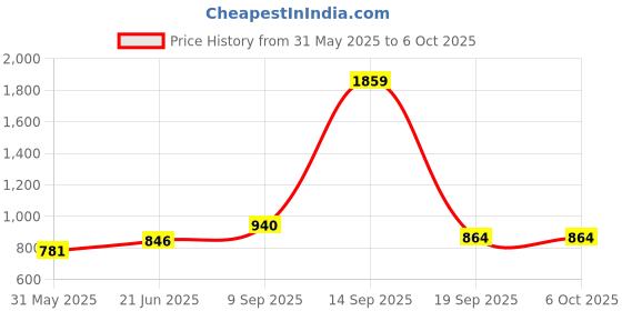 flipkart.com trillsun 250W Laser LED Searchlight Torch + Side Light Tube Rechargeable 6 hrs Torch Emergency Light trillsun Price History Graph from 31 May 2025 to 6 Oct 2025