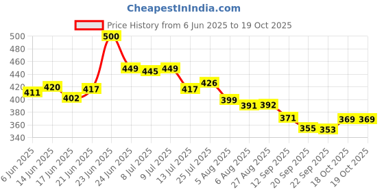 flipkart.com trillsun High Power Torch with Zoomable Metal body 5 Mode Flashlight Rechargeable Torch trillsun Price History Graph from 6 Jun 2025 to 19 Oct 2025