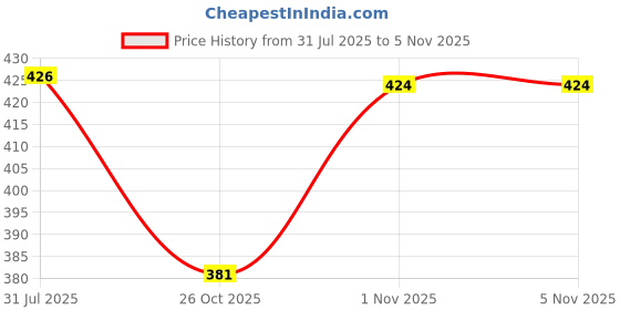 flipkart.com trillsun Metal Body Multi-Function 200W Rechargeable Long Range Flashlight Torch trillsun Price History Graph from 31 Jul 2025 to 4 Nov 2025