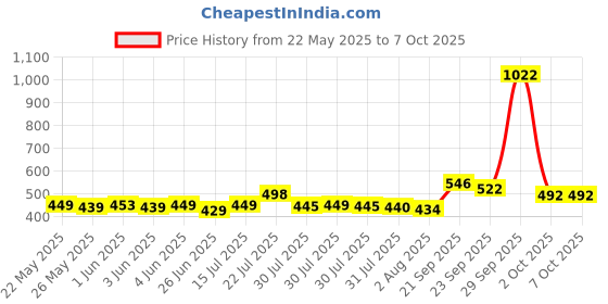 flipkart.com trillsun Metal Body Zoomable torch 2 Km Long Range 5 Mode with SOS Blinker 5 hrs Torch Emergency Light trillsun Price History Graph from 22 May 2025 to 5 Oct 2025