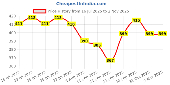 flipkart.com trillsun Metal Body Zoomable torch with Big COB Light Rechargeable 5 hrs Torch Emergency Light trillsun Price History Graph from 16 Jul 2025 to 31 Oct 2025