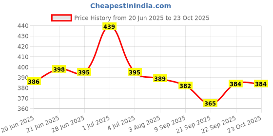 flipkart.com trillsun Metal LED Light Long Range 1000 Meter High Power Zoomable Type -C Torch 4 hrs Flood Lamp Emergency Light trillsun Price History Graph from 20 Jun 2025 to 23 Oct 2025