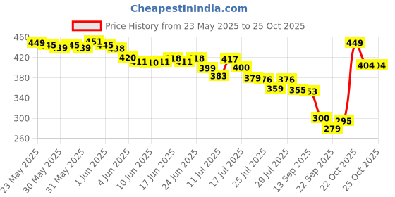 flipkart.com trillsun Metal Led Light Long Range 1000 Meter|1 Km High Power Zoomable & Type-C Torch trillsun Price History Graph from 23 May 2025 to 25 Oct 2025