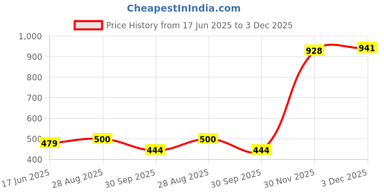 flipkart.com trillsun Multi-Function Long Range Lantern with A.C Rechargeable 6 hrs Torch Emergency Light trillsun Price History Graph from 17 Jun 2025 to 30 Nov 2025