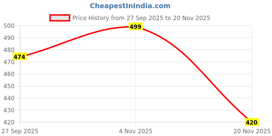 flipkart.com trillsun Powerfull Long Range 200W Laser LED Search Light + Hi-Bright LED Torch trillsun Price History Graph from 27 Sep 2025 to 20 Nov 2025