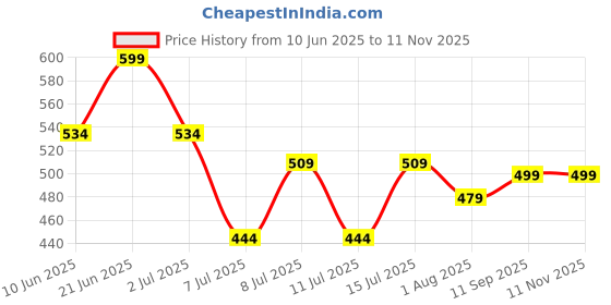 flipkart.com trillsun Rechargeable Led Desk Lamp with 3 Multi Color LED Touch Sensor Lamp 5 hrs Flood Lamp Emergency Light trillsun Price History Graph from 10 Jun 2025 to 10 Nov 2025