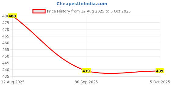 flipkart.com trillsun Rechargeable Led emergency Light with Long Range torch Upto 1Km 5 hrs Torch Emergency Light trillsun Price History Graph from 12 Aug 2025 to 5 Oct 2025