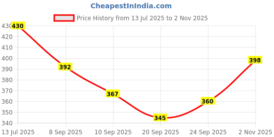 flipkart.com trillsun TS24 (Zoomable Led Metal body) with SOS Function, 25W Laser COB emergency light Torch trillsun Price History Graph from 13 Jul 2025 to 2 Nov 2025