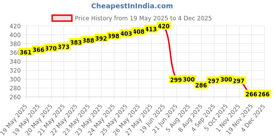 flipkart.com trilok 3 A Step Dimmer trilok Price History Graph from 19 May 2025 to 2 Dec 2025