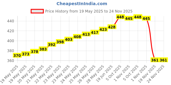 flipkart.com trilok 8 A Rotary Dimmer trilok Price History Graph from 19 May 2025 to 24 Nov 2025