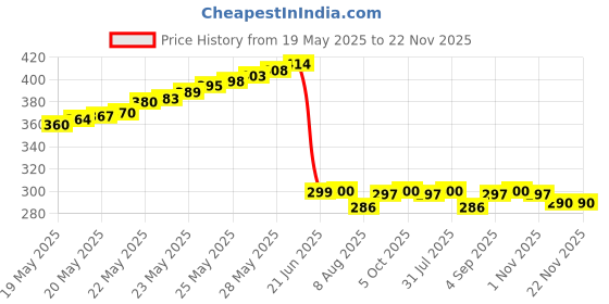 flipkart.com trilok 8 A Rotary Dimmer trilok Price History Graph from 19 May 2025 to 22 Nov 2025