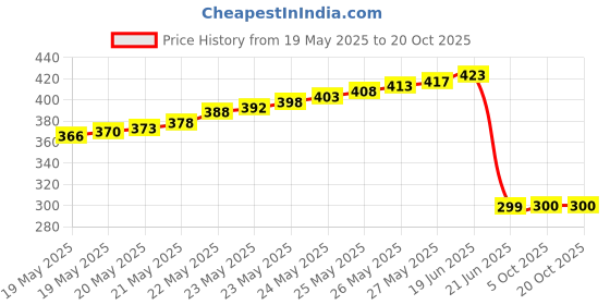 flipkart.com trilok 8 A Step Dimmer trilok Price History Graph from 19 May 2025 to 19 Oct 2025
