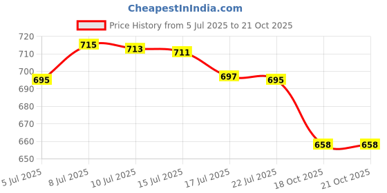 flipkart.com triloknks 1Pcs (7012-4) Bottom Loading Water Dispenser triloknks Price History Graph from 5 Jul 2025 to 20 Oct 2025